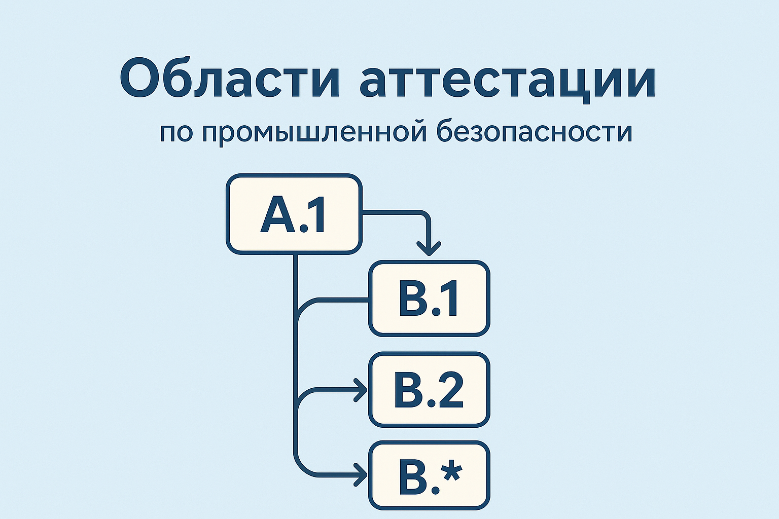 Области аттестации Ростехнадзора — схема выбора
